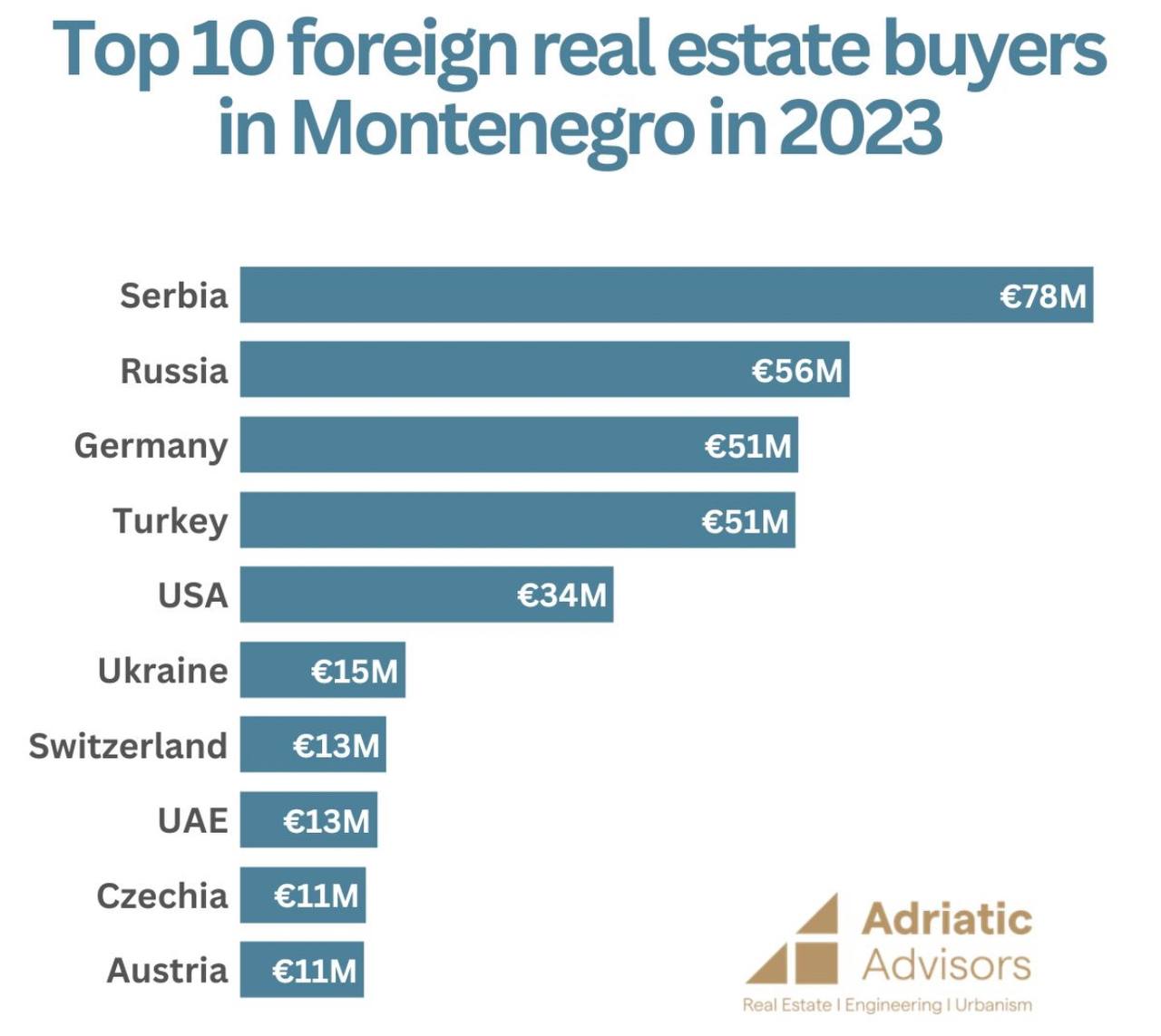 Инвестиции в Черногорию в 2023 году