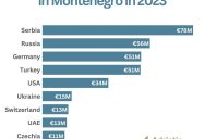 Инвестиции в Черногорию в 2023 году
